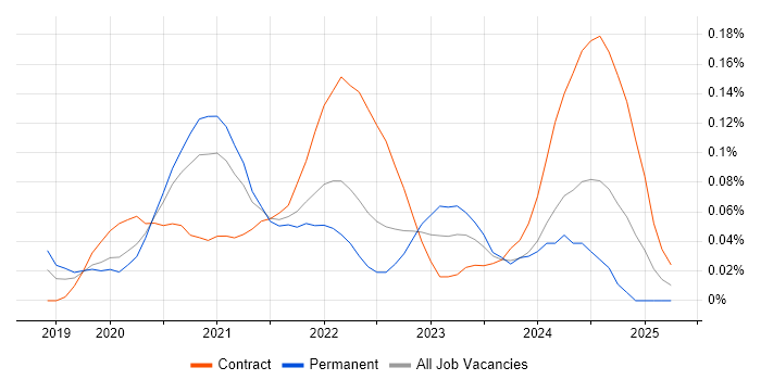 Job vacancy trend for VxRail in the City of London