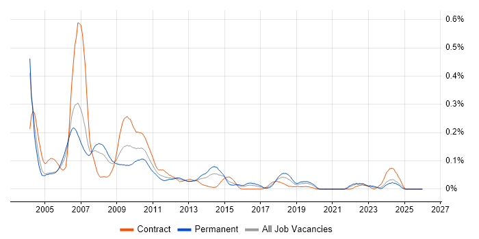 Wallstreet Suite job vacancy trend in the City of London