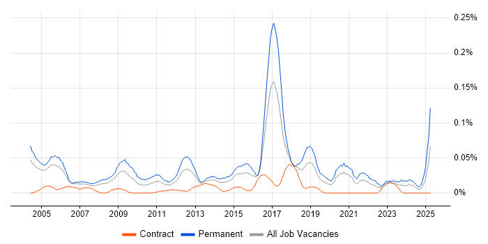 Job vacancy trend for WatchGuard in the City of London Job vacancy trend for WatchGuard in the City of London