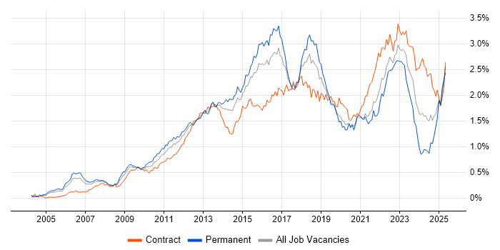 Job vacancy trend for Waterfall in the City of London Job vacancy trend for Waterfall in the City of London