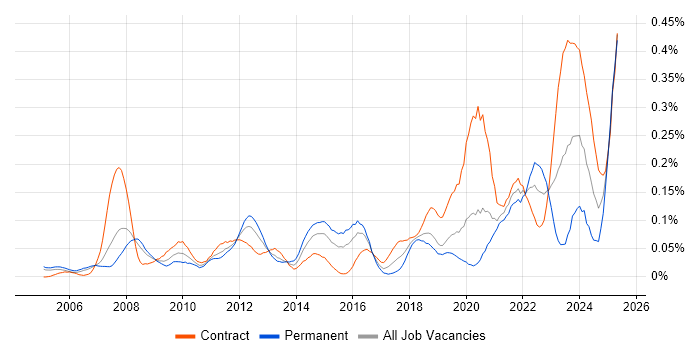 Job vacancy trend for WCAG in the City of London Job vacancy trend for WCAG in the City of London