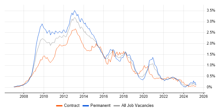 Job vacancy trend for WCF in the City of London Job vacancy trend for WCF in the City of London