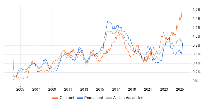 Job vacancy trend for Wealth Management in the City of London Job vacancy trend for Wealth Management in the City of London