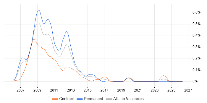 Web 2.0 job vacancy trend in the City of London