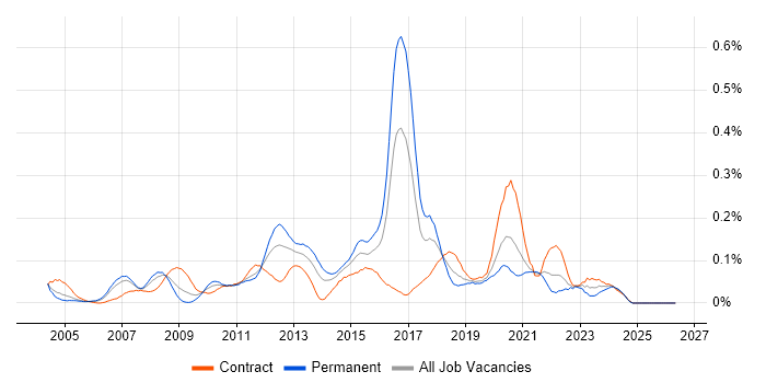 Web Accessibility job vacancy trend in the City of London