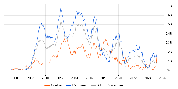 Job vacancy trend for Web Analytics in the City of London Job vacancy trend for Web Analytics in the City of London