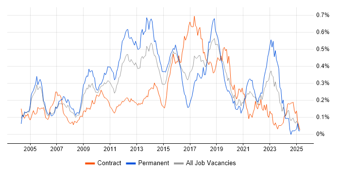 Job vacancy trend for Web Application Development in the City of London