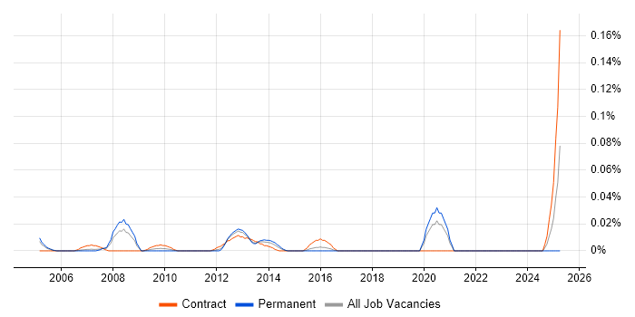 Job vacancy trend for Web Applications Designer in the City of London