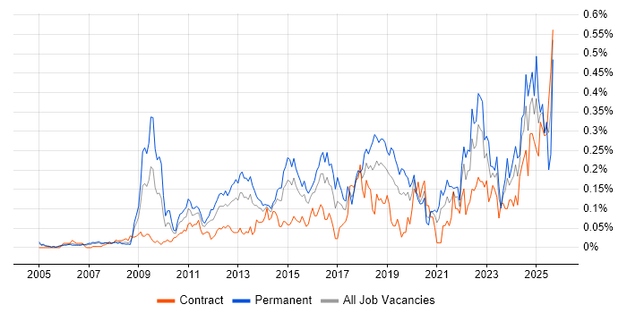 Job vacancy trend for Web Conferencing in the City of London