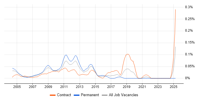 Job vacancy trend for Web Consultant in the City of London