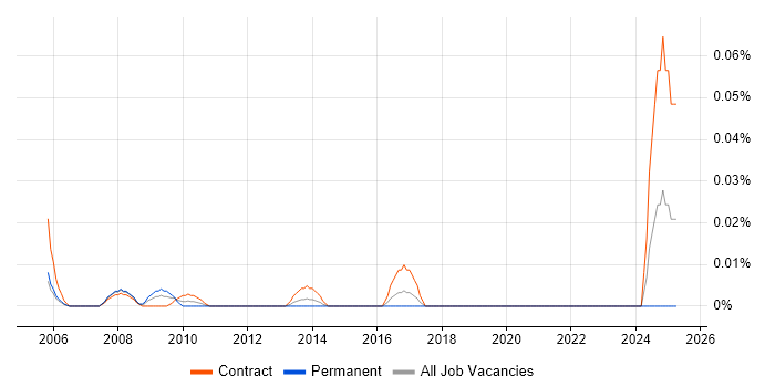 Job vacancy trend for Web Content Assistant in the City of London