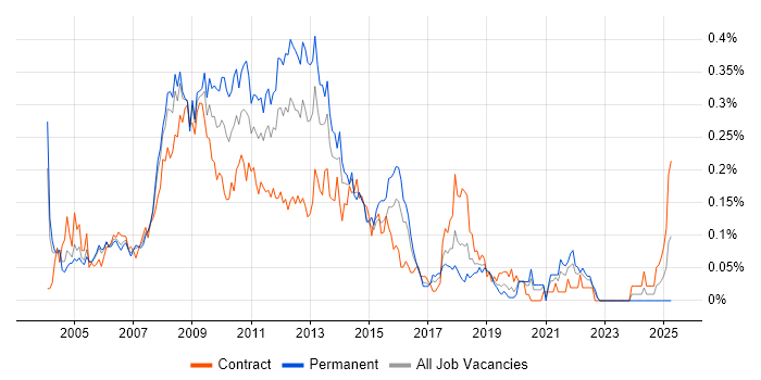 Job vacancy trend for Web Designer in the City of London