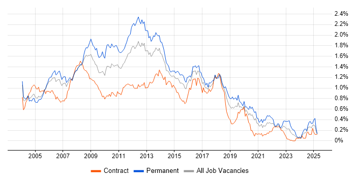 Job vacancy trend for Web Developer in the City of London Job vacancy trend for Web Developer in the City of London
