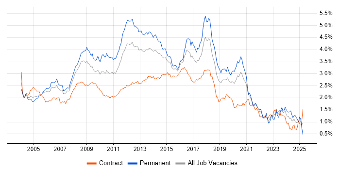 Job vacancy trend for Web Development in the City of London Job vacancy trend for Web Development in the City of London