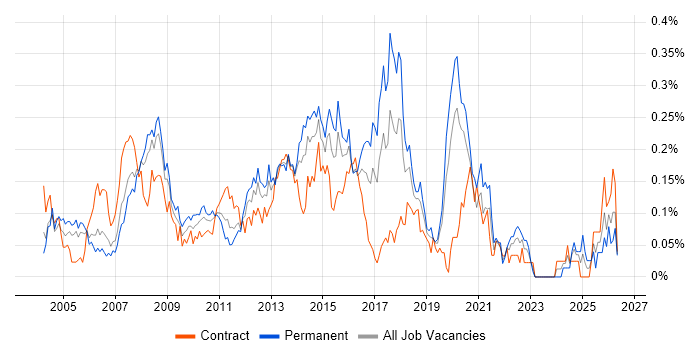 Web Engineer job vacancy trend in the City of London