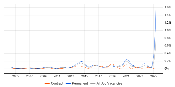 Job vacancy trend for Web Filtering in the City of London Job vacancy trend for Web Filtering in the City of London