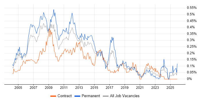 Web Manager job vacancy trend in the City of London