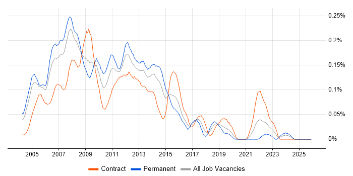 Web Project Manager job vacancy trend in the City of London