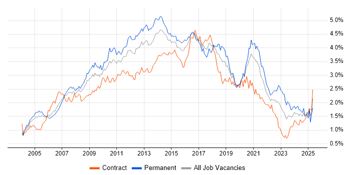 Job vacancy trend for Web Services in the City of London Job vacancy trend for Web Services in the City of London