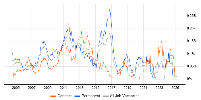 Job vacancy trend for Web Testing in the City of London Job vacancy trend for Web Testing in the City of London