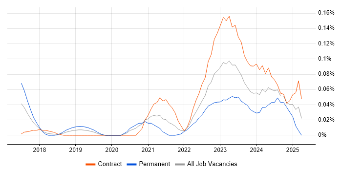 Job vacancy trend for Web3 in the City of London