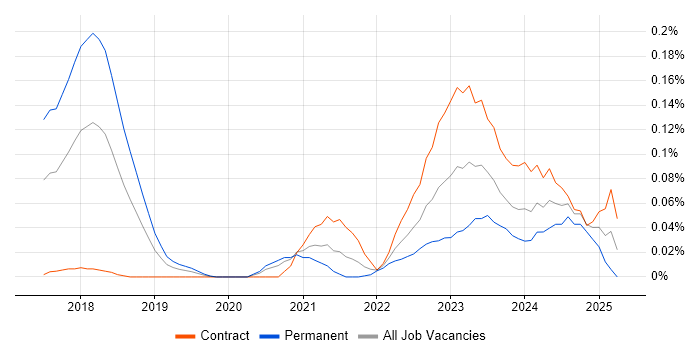 Job vacancy trend for web3js in the City of London