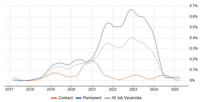 Job vacancy trend for WebdriverIO in the City of London Job vacancy trend for WebdriverIO in the City of London