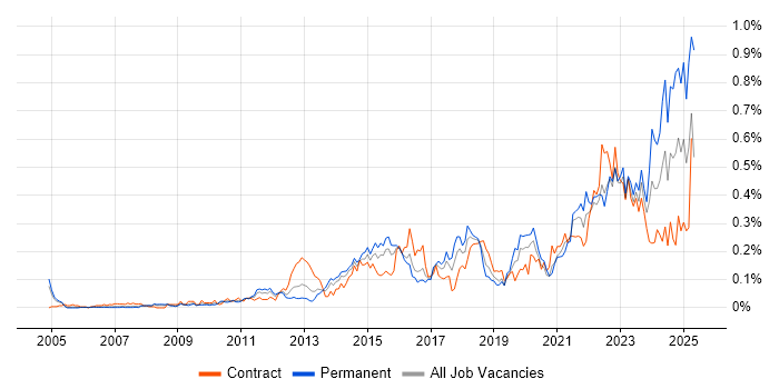 Job vacancy trend for WebEx in the City of London Job vacancy trend for WebEx in the City of London