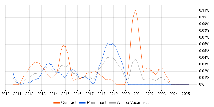 Job vacancy trend for WebGL in the City of London Job vacancy trend for WebGL in the City of London