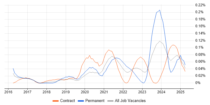 Job vacancy trend for Webhook in the City of London