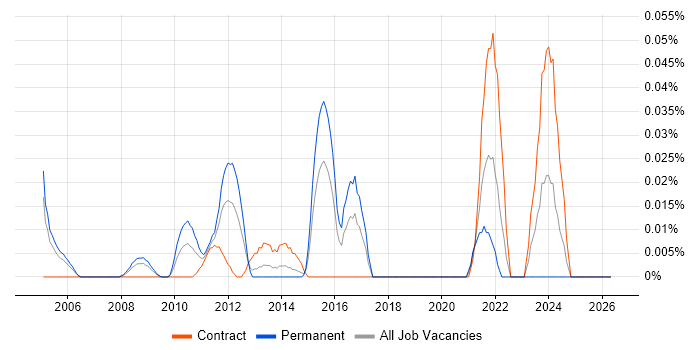 WebInspect job vacancy trend in the City of London