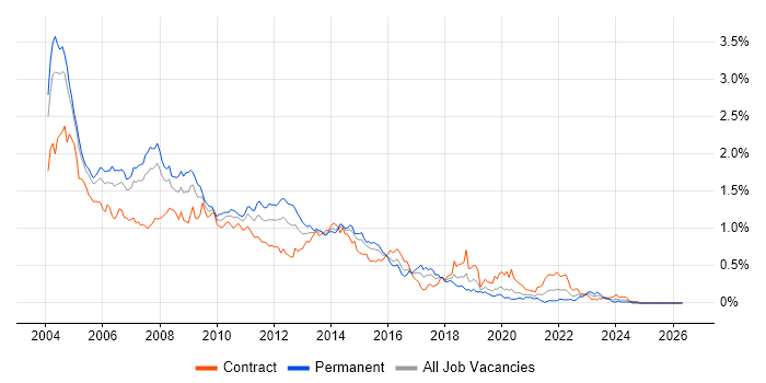 WebLogic job vacancy trend in the City of London