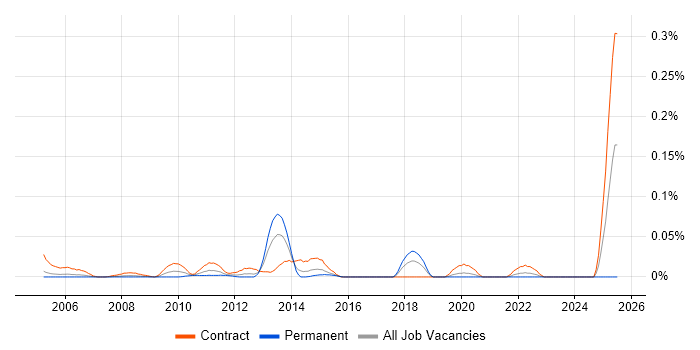 Job vacancy trend for webMethods Developer in the City of London