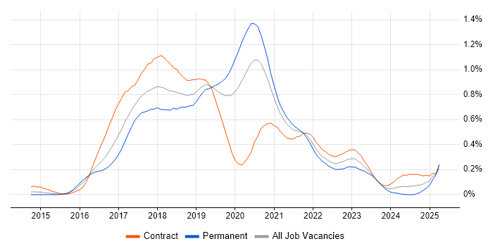 Job vacancy trend for webpack in the City of London
