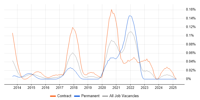 Job vacancy trend for WebRTC in the City of London