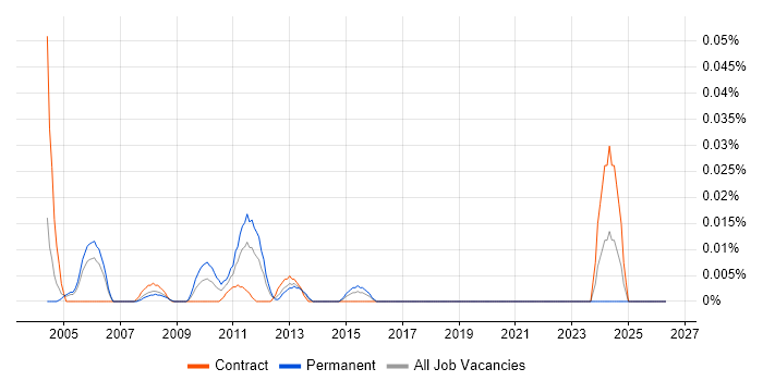 Website Designer job vacancy trend in the City of London