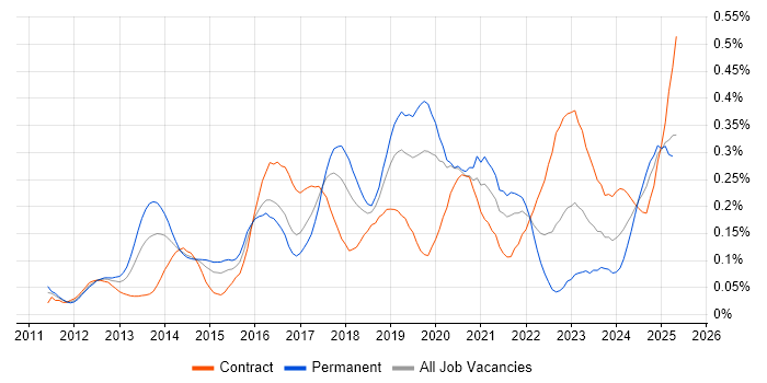 Job vacancy trend for WebSockets in the City of London Job vacancy trend for WebSockets in the City of London