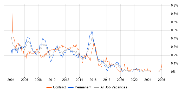 WebSphere Application Server job vacancy trend in the City of London