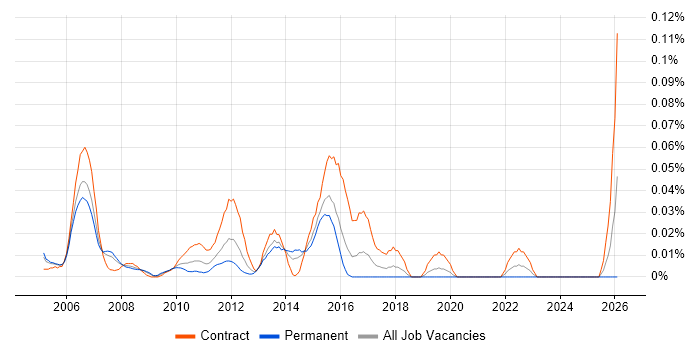 WebSphere Engineer job vacancy trend in the City of London