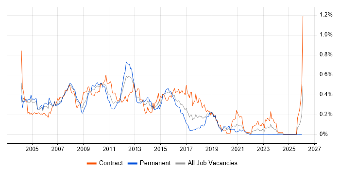 WebSphere MQ job vacancy trend in the City of London