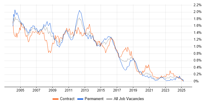Job vacancy trend for WebSphere in the City of London