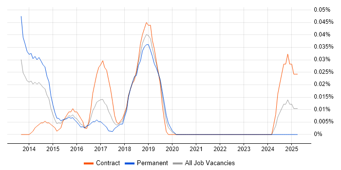 Job vacancy trend for WebStorm in the City of London