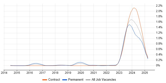Job vacancy trend for WhatsApp in the City of London