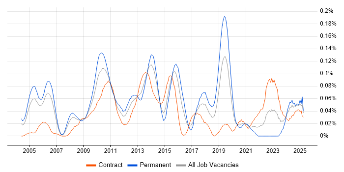 Job vacancy trend for White-Box Testing in the City of London