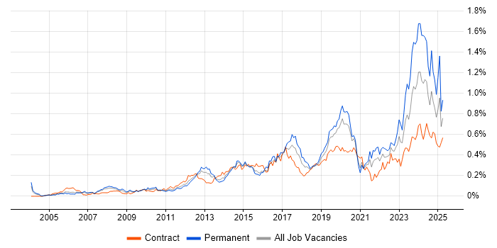 Job vacancy trend for Wi-Fi in the City of London Job vacancy trend for Wi-Fi in the City of London