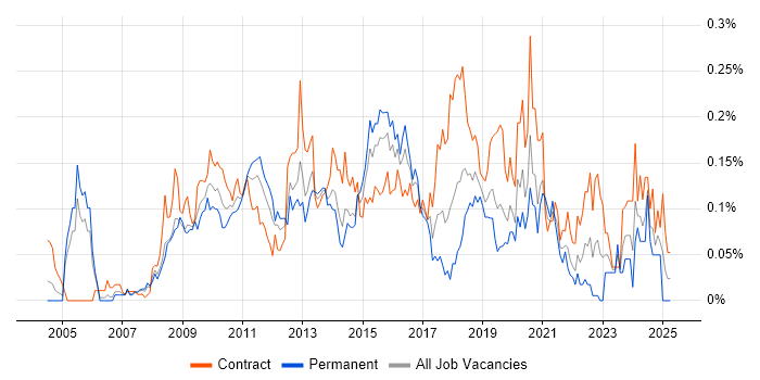 Job vacancy trend for Wiki in the City of London
