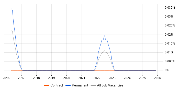 WinAutomation job vacancy trend in the City of London