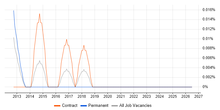 Windchill job vacancy trend in the City of London