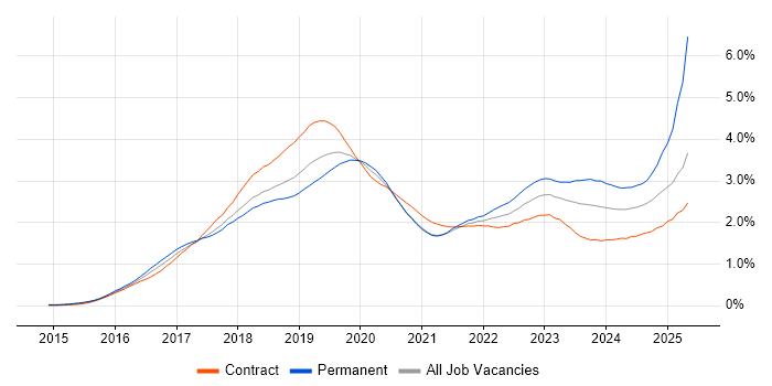 Job vacancy trend for Windows 10 in the City of London Job vacancy trend for Windows 10 in the City of London