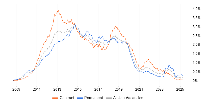 Job vacancy trend for Windows 7 in the City of London